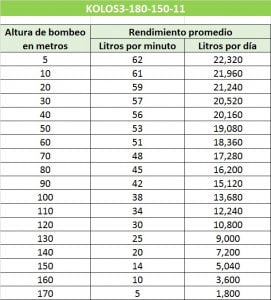 Tabla de curva de operación KOLOS3-180-150-11