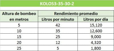 Tabla de rendimiento bomba solar sumergible connera kolos3-35-30-2