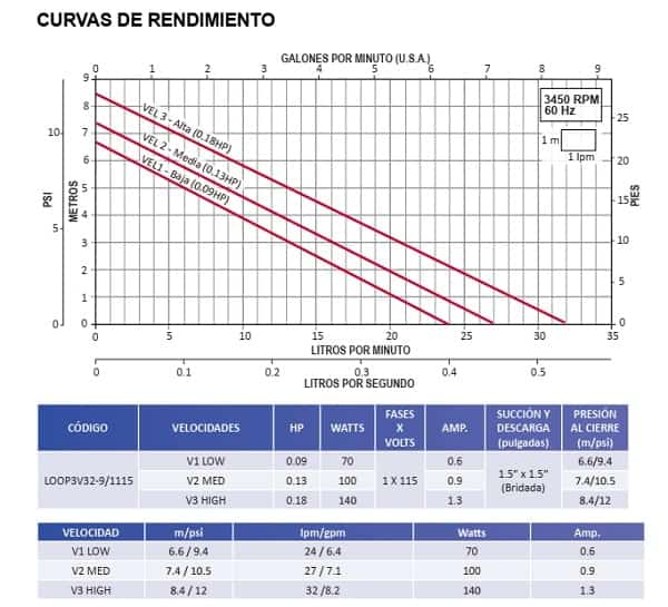Curvas de operación bomba LOOP3V