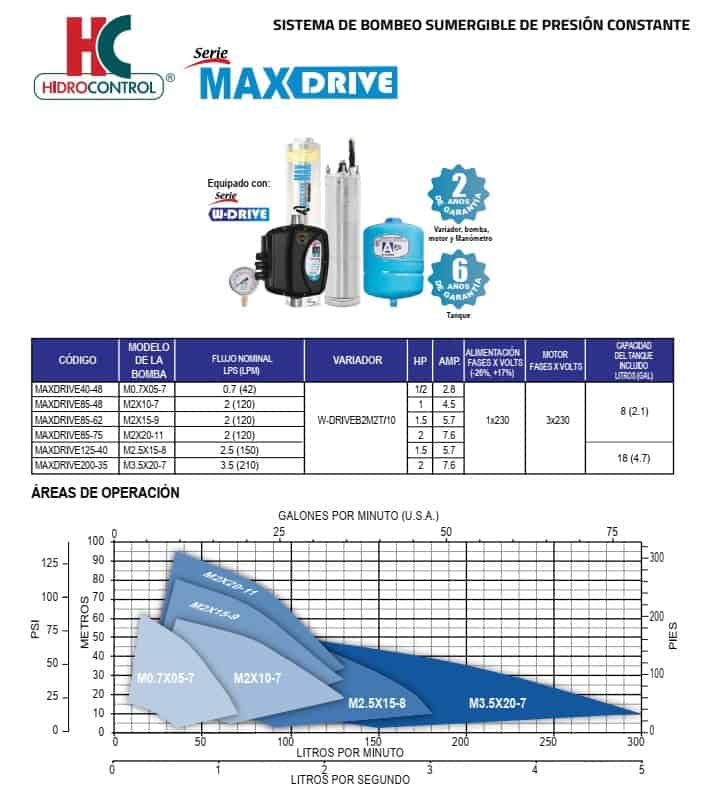 Curvas presurizador sumergible MAXDRIVE85-75