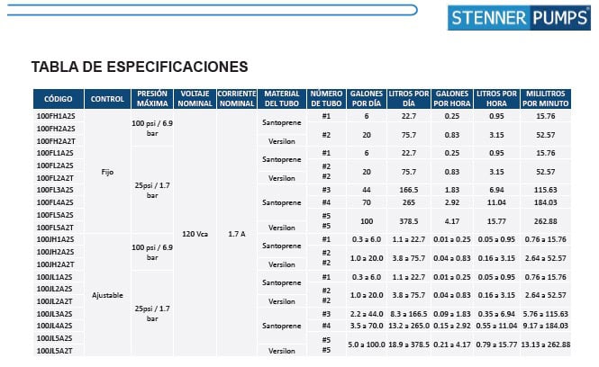 Especificaciones Bombas dosificadoras Stenner Serie 100 Especificaciones Bombas dosificadoras Stenner Serie 100