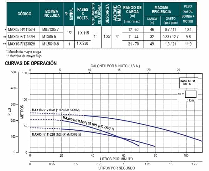 Motobombas sumergible Aqua PAk serie MAX4 de 2 hilos