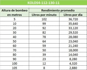 Kit bombeo solar sumergible KOLOS4-112-130-11 Tabla de rendimiento del Kit bombeo solar sumergible KOLOS4-112-130-20