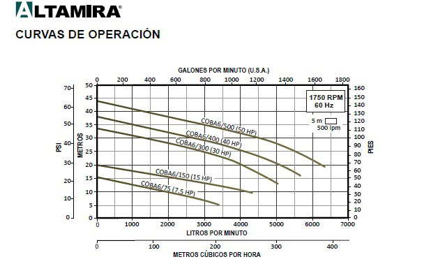 Curvas de operación bombas de lodos Coba6 Curvas de operación bombas de lodos Coba6