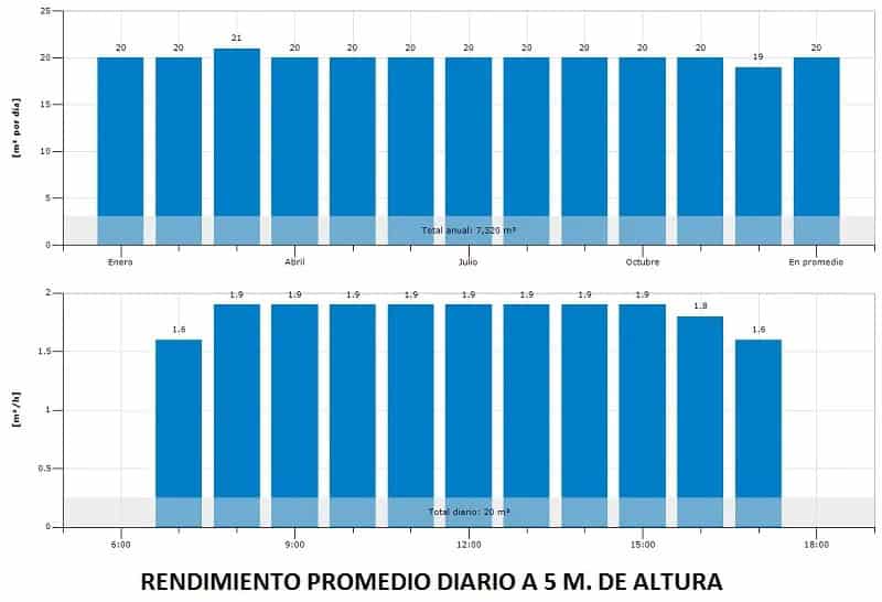 Rendimiento promedio S1 200 PAYGo hr 14 Rendimiento promedio S1 200 PAYGo hr 14